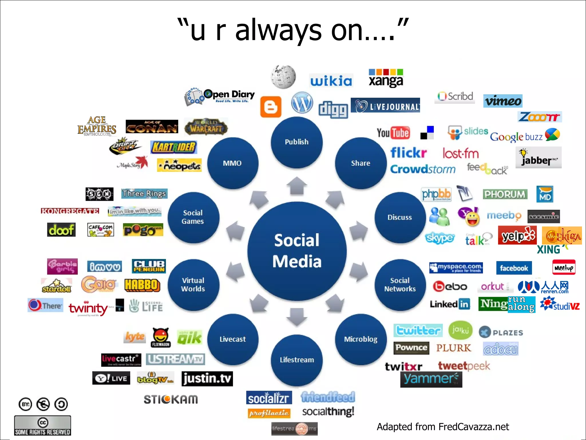 “u r always on….”




              Adapted from FredCavazza.net
 