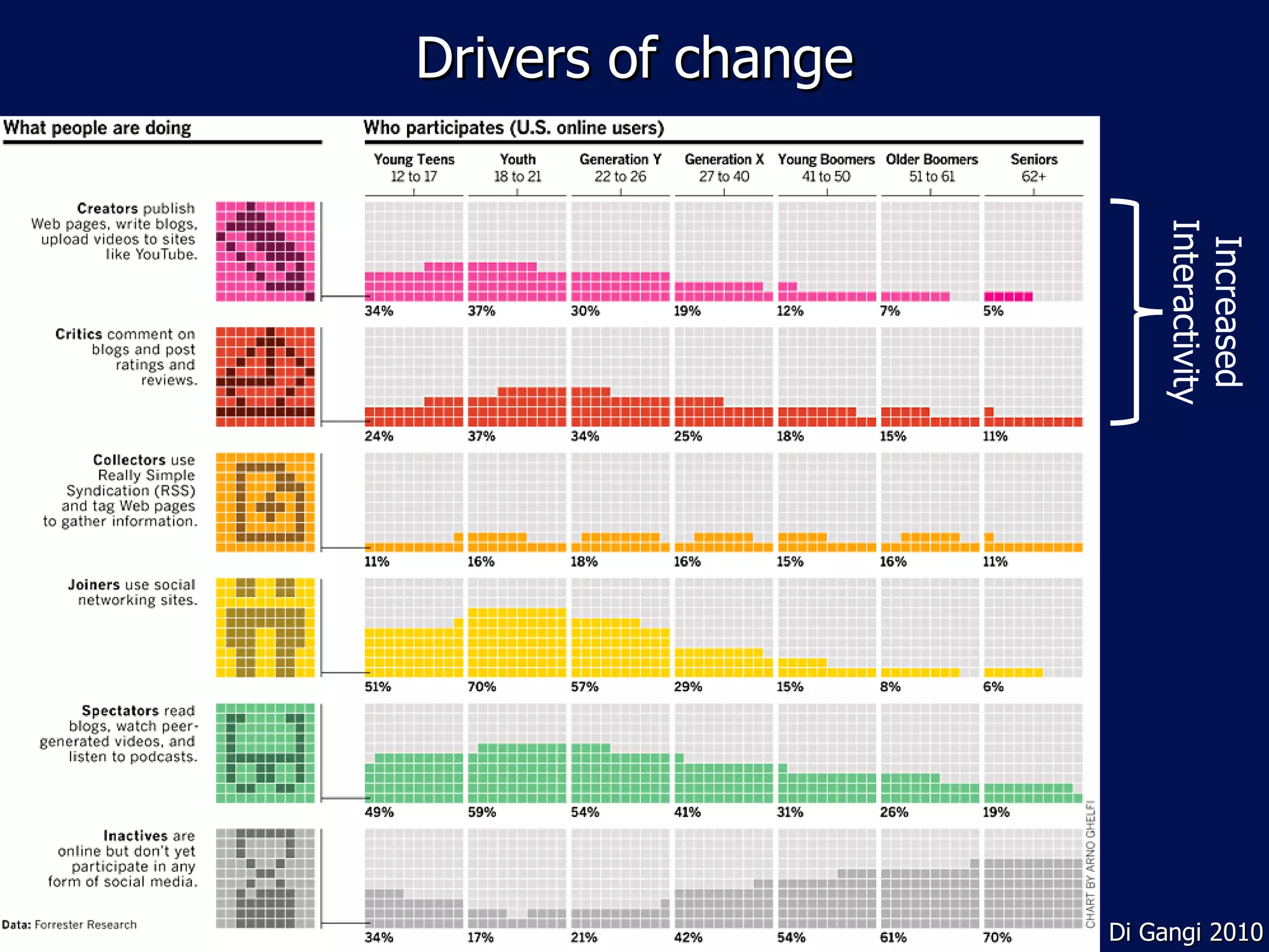 Drivers of change




                        Interactivity
                         Increased
                    Di Gangi 2010
 