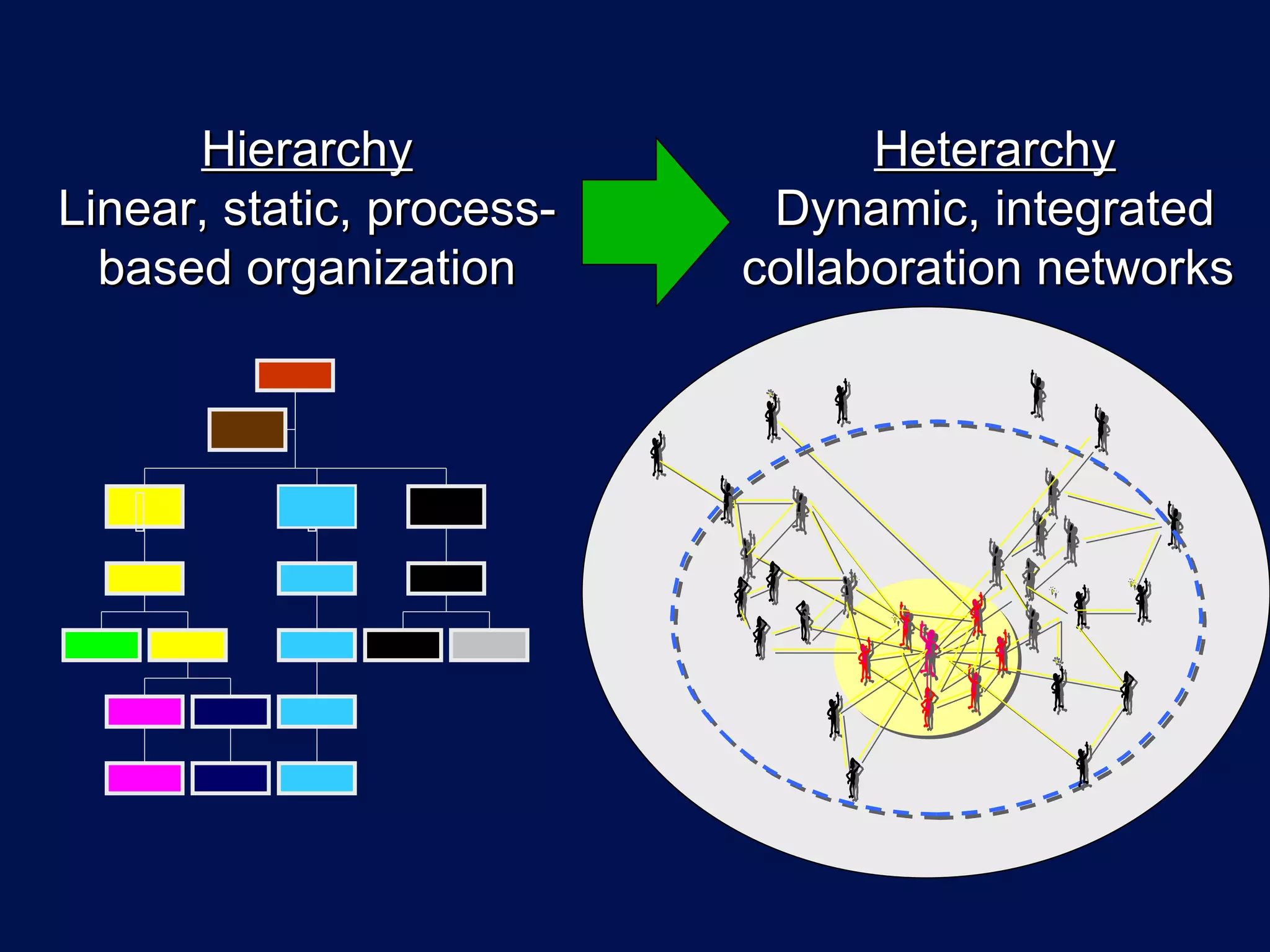 Hierarchy                  Heterarchy
Linear, static, process-    Dynamic, integrated
  based organization       collaboration networks
 