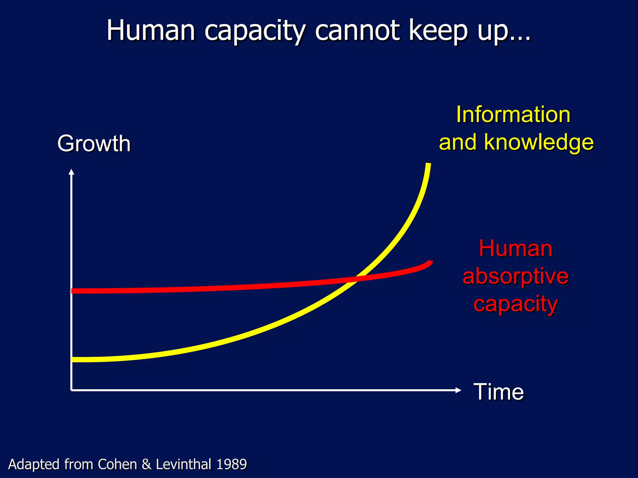 Human capacity cannot keep up…

                                       Information
       Growth                         and knowledge



                                        Human
                                       absorptive
                                        capacity


                                        Time


Adapted from Cohen & Levinthal 1989
 