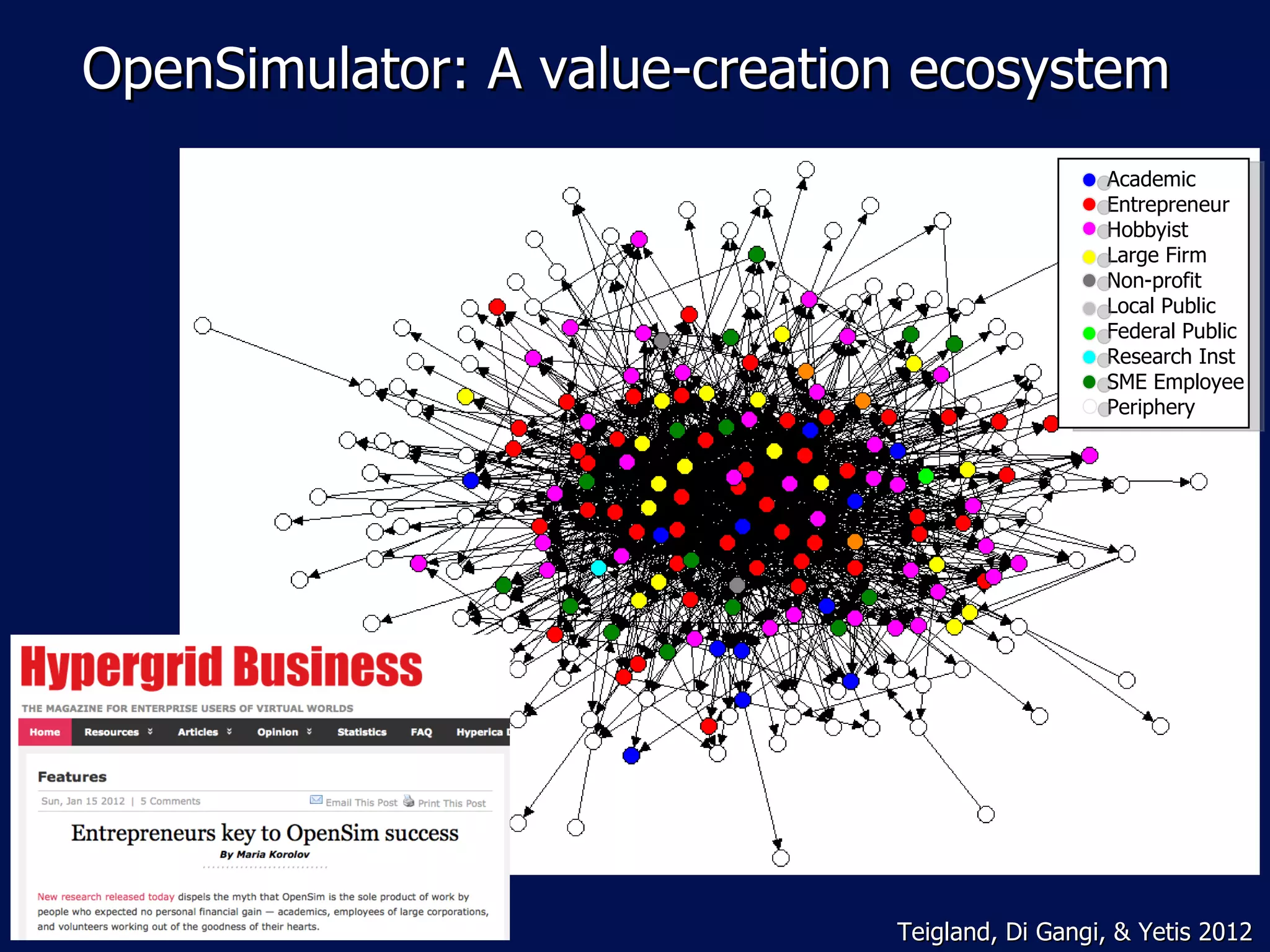 OpenSimulator: A value-creation ecosystem
                                                Academic
                                                Entrepreneur
                                                Hobbyist
                                                Large Firm
                                                Non-profit
                                                Local Public
                                                Federal Public
                                                Research Inst
                                                SME Employee
                                                Periphery




                              Teigland, Di Gangi, & Yetis 2012
 
