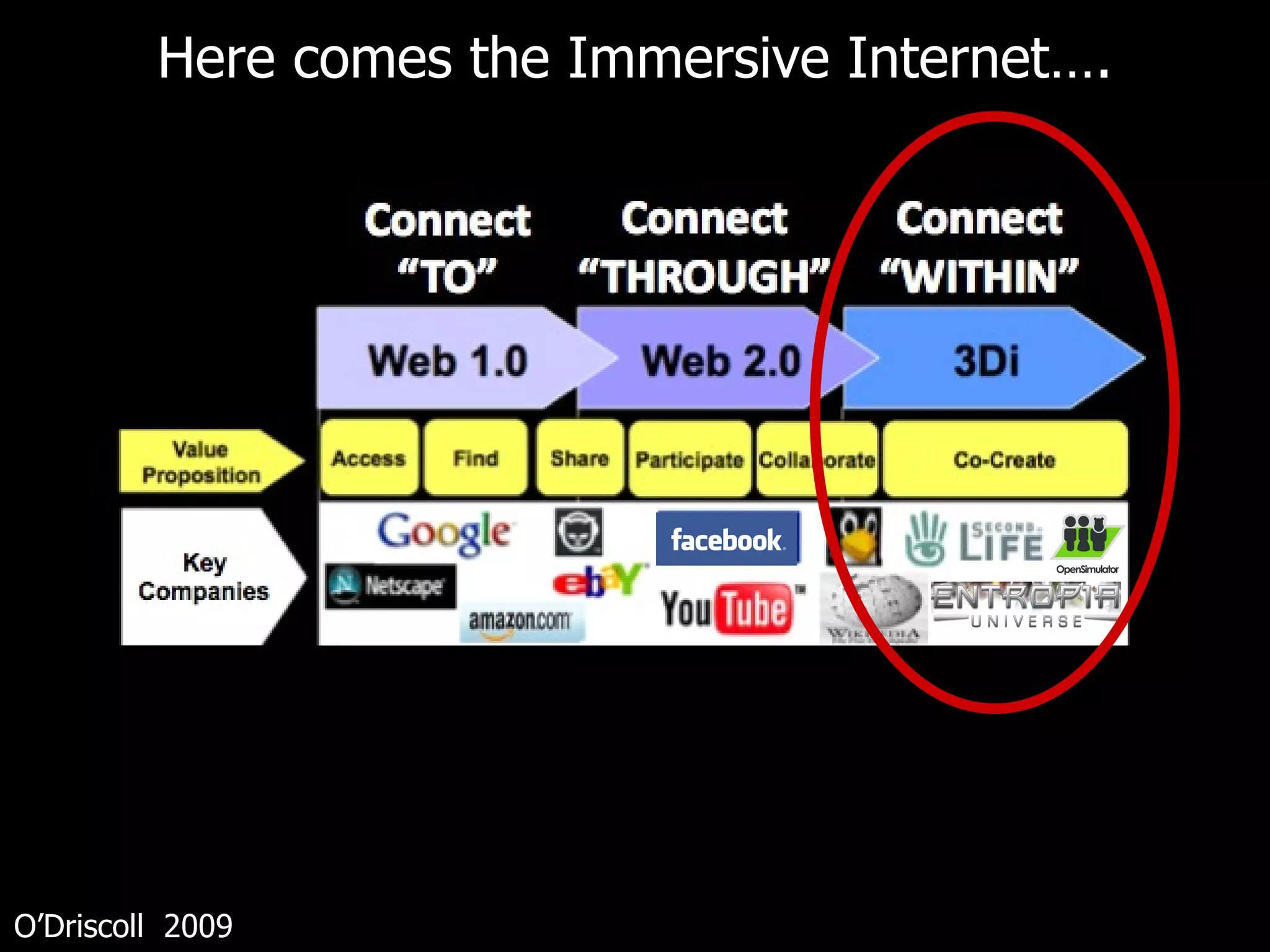 Here comes the Immersive Internet….




O’Driscoll 2009
 
