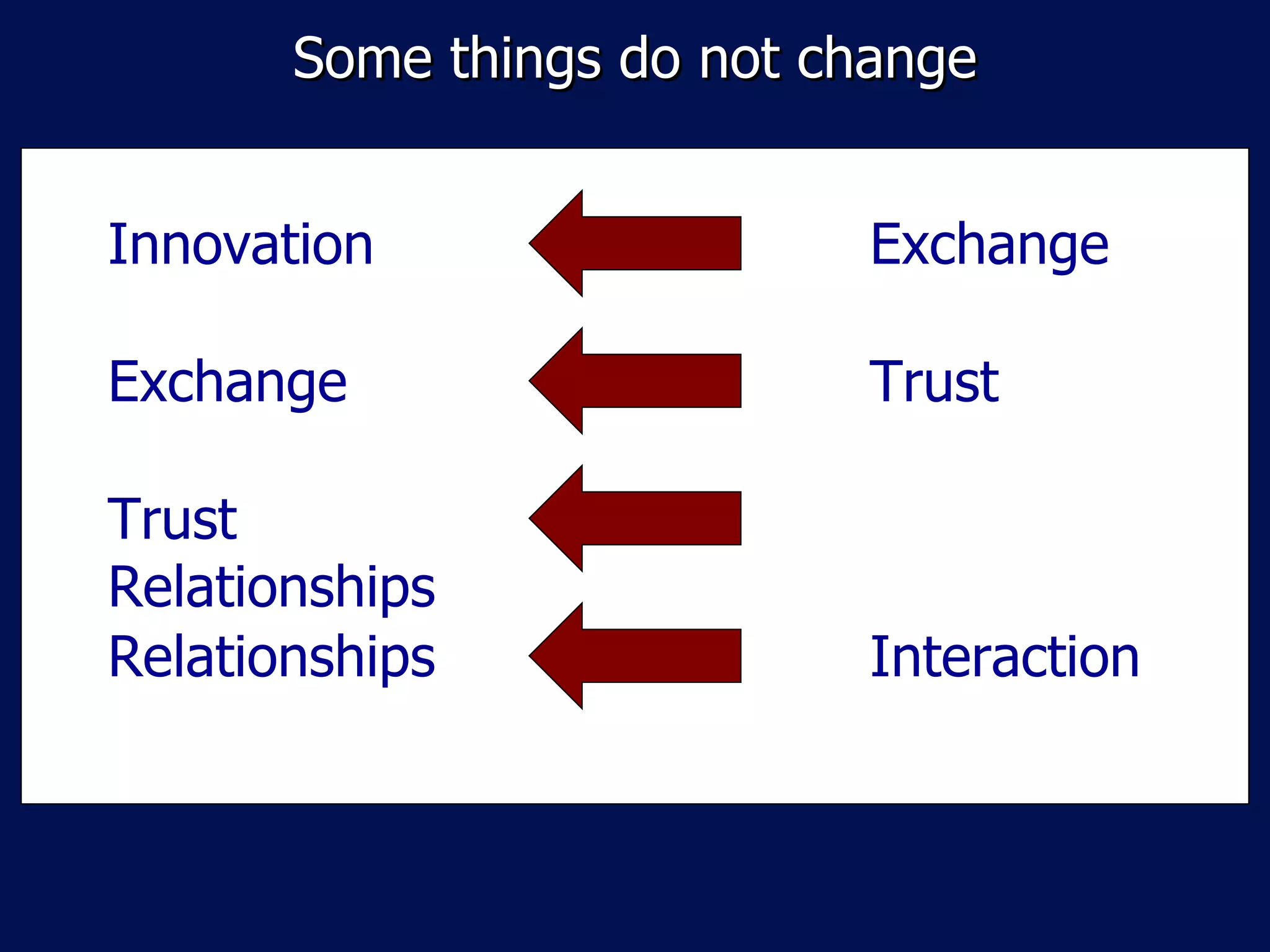 Some things do not change


Innovation                  Exchange

Exchange                    Trust

Trust
Relationships
Relationships               Interaction
 