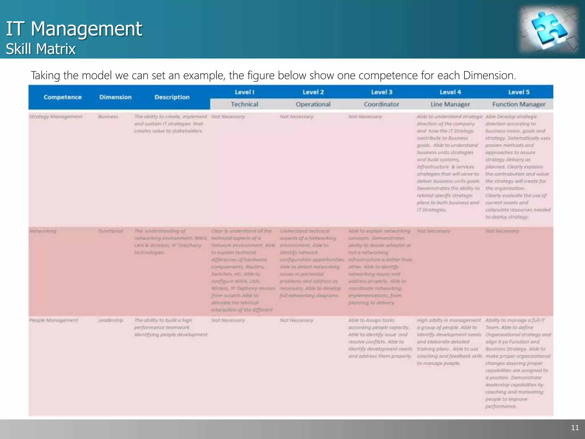 IT Management
Skill Matrix
11
Taking the model we can set an example, the figure below show one competence for each Dimension.
 