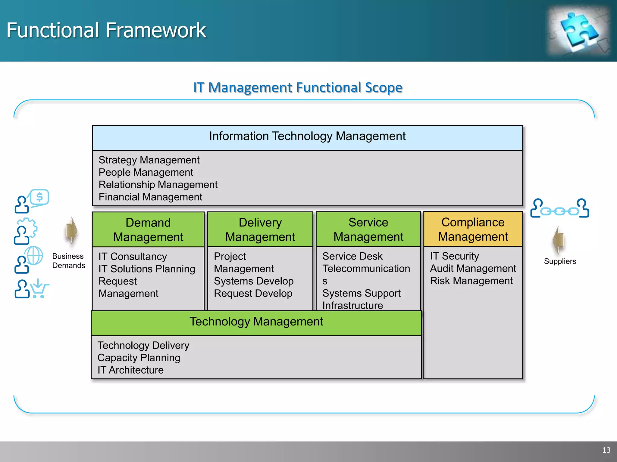 Functional Framework
13
Business
Demands
Information Technology Management
Strategy Management
People Management
Relationship Management
Financial Management
Demand
Management
IT Consultancy
IT Solutions Planning
Request
Management
Delivery
Management
Project
Management
Systems Develop
Request Develop
Service
Management
Service Desk
Telecommunication
s
Systems Support
Infrastructure
Compliance
Management
IT Security
Audit Management
Risk Management
Technology Management
Technology Delivery
Capacity Planning
IT Architecture
IT Management Functional Scope
Suppliers
 