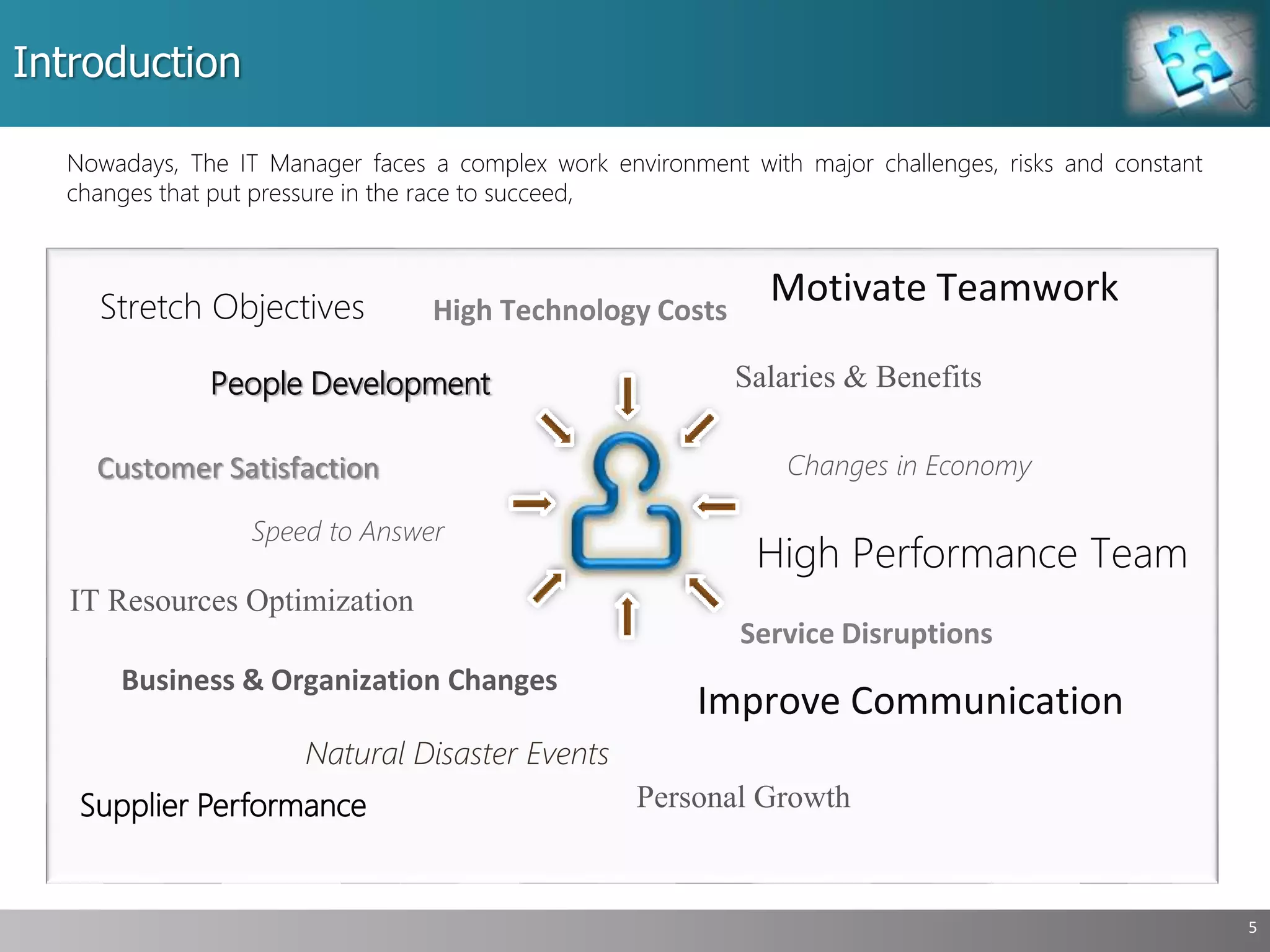 Introduction
5
Nowadays, The IT Manager faces a complex work environment with major challenges, risks and constant
changes that put pressure in the race to succeed,
Customer Satisfaction
IT Resources Optimization
High Performance Team
High Technology Costs
Changes in Economy
Business & Organization Changes
Improve Communication
People Development
Natural Disaster Events
Service Disruptions
Salaries & Benefits
Speed to Answer
Motivate TeamworkStretch Objectives
Personal GrowthSupplier Performance
 