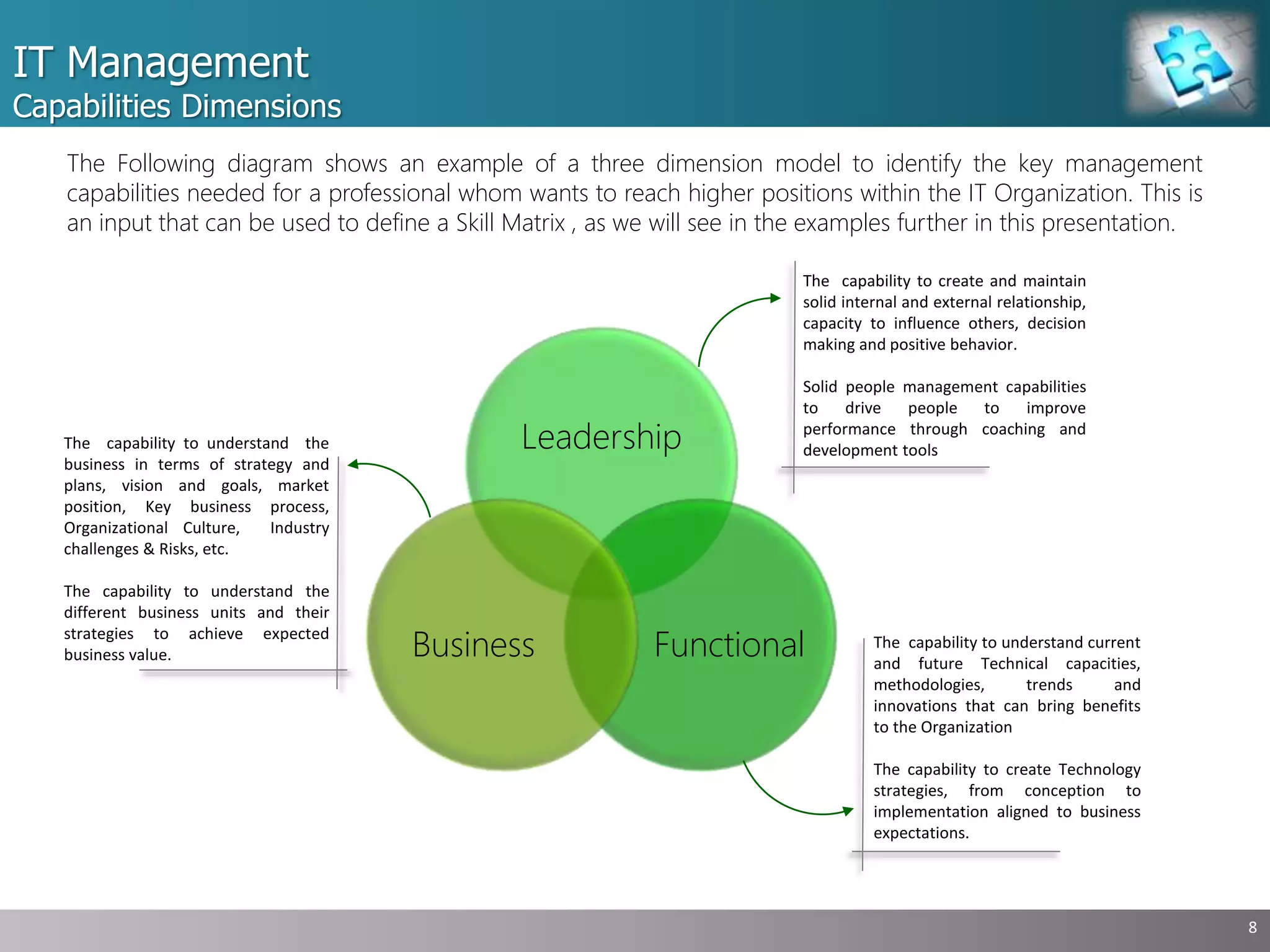 IT Management
Capabilities Dimensions
8
Leadership
FunctionalBusiness
The capability to understand the
business in terms of strategy and
plans, vision and goals, market
position, Key business process,
Organizational Culture, Industry
challenges & Risks, etc.
The capability to understand the
different business units and their
strategies to achieve expected
business value.
The capability to understand current
and future Technical capacities,
methodologies, trends and
innovations that can bring benefits
to the Organization
The capability to create Technology
strategies, from conception to
implementation aligned to business
expectations.
The capability to create and maintain
solid internal and external relationship,
capacity to influence others, decision
making and positive behavior.
Solid people management capabilities
to drive people to improve
performance through coaching and
development tools
The Following diagram shows an example of a three dimension model to identify the key management
capabilities needed for a professional whom wants to reach higher positions within the IT Organization. This is
an input that can be used to define a Skill Matrix , as we will see in the examples further in this presentation.
 