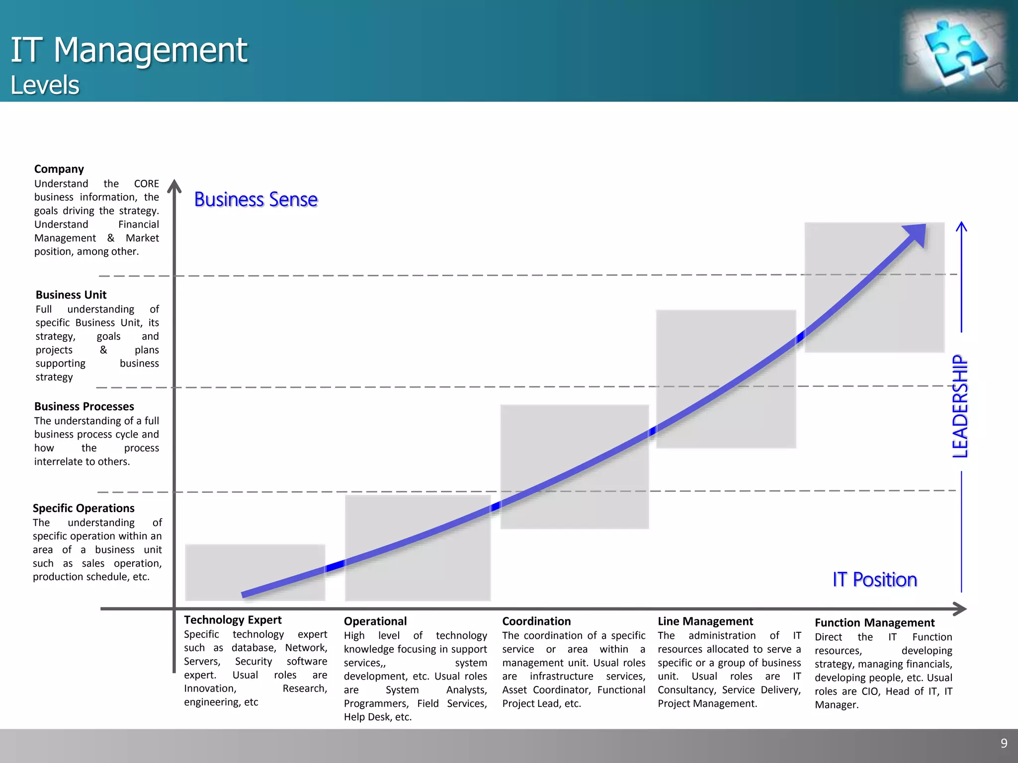 IT Management
Levels
9
Technology Expert
Specific technology expert
such as database, Network,
Servers, Security software
expert. Usual roles are
Innovation, Research,
engineering, etc
Operational
High level of technology
knowledge focusing in support
services,, system
development, etc. Usual roles
are System Analysts,
Programmers, Field Services,
Help Desk, etc.
Coordination
The coordination of a specific
service or area within a
management unit. Usual roles
are infrastructure services,
Asset Coordinator, Functional
Project Lead, etc.
Line Management
The administration of IT
resources allocated to serve a
specific or a group of business
unit. Usual roles are IT
Consultancy, Service Delivery,
Project Management.
Specific Operations
The understanding of
specific operation within an
area of a business unit
such as sales operation,
production schedule, etc.
Business Processes
The understanding of a full
business process cycle and
how the process
interrelate to others.
Business Unit
Full understanding of
specific Business Unit, its
strategy, goals and
projects & plans
supporting business
strategy
Company
Understand the CORE
business information, the
goals driving the strategy.
Understand Financial
Management & Market
position, among other.
Function Management
Direct the IT Function
resources, developing
strategy, managing financials,
developing people, etc. Usual
roles are CIO, Head of IT, IT
Manager.
Business Sense
IT Position
LEADERSHIP
 