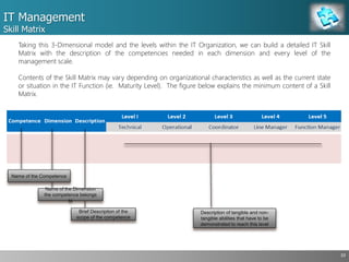 IT Management
Skill Matrix
10
Brief Description of the
scope of the competence
Name of the Dimension
the competence belongs
to
Taking this 3-Dimensional model and the levels within the IT Organization, we can build a detailed IT Skill
Matrix with the description of the competencies needed in each dimension and every level of the
management scale.
Contents of the Skill Matrix may vary depending on organizational characteristics as well as the current state
or situation in the IT Function (ie. Maturity Level). The figure below explains the minimum content of a Skill
Matrix.
Name of the Competence
Description of tangible and non-
tangible abilities that have to be
demonstrated to reach this level
 