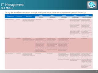 IT Management
Skill Matrix
11
Taking the model we can set an example, the figure below show one competence for each Dimension.
 