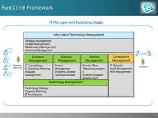 Functional Framework
13
Business
Demands
Information Technology Management
Strategy Management
People Management
Relationship Management
Financial Management
Demand
Management
IT Consultancy
IT Solutions Planning
Request
Management
Delivery
Management
Project
Management
Systems Develop
Request Develop
Service
Management
Service Desk
Telecommunication
s
Systems Support
Infrastructure
Compliance
Management
IT Security
Audit Management
Risk Management
Technology Management
Technology Delivery
Capacity Planning
IT Architecture
IT Management Functional Scope
Suppliers
 