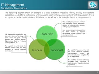 IT Management
Capabilities Dimensions
8
Leadership
FunctionalBusiness
The capability to understand the
business in terms of strategy and
plans, vision and goals, market
position, Key business process,
Organizational Culture, Industry
challenges & Risks, etc.
The capability to understand the
different business units and their
strategies to achieve expected
business value.
The capability to understand current
and future Technical capacities,
methodologies, trends and
innovations that can bring benefits
to the Organization
The capability to create Technology
strategies, from conception to
implementation aligned to business
expectations.
The capability to create and maintain
solid internal and external relationship,
capacity to influence others, decision
making and positive behavior.
Solid people management capabilities
to drive people to improve
performance through coaching and
development tools
The Following diagram shows an example of a three dimension model to identify the key management
capabilities needed for a professional whom wants to reach higher positions within the IT Organization. This is
an input that can be used to define a Skill Matrix , as we will see in the examples further in this presentation.
 