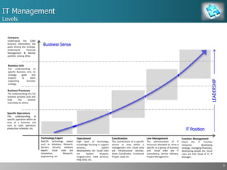 IT Management
Levels
9
Technology Expert
Specific technology expert
such as database, Network,
Servers, Security software
expert. Usual roles are
Innovation, Research,
engineering, etc
Operational
High level of technology
knowledge focusing in support
services,, system
development, etc. Usual roles
are System Analysts,
Programmers, Field Services,
Help Desk, etc.
Coordination
The coordination of a specific
service or area within a
management unit. Usual roles
are infrastructure services,
Asset Coordinator, Functional
Project Lead, etc.
Line Management
The administration of IT
resources allocated to serve a
specific or a group of business
unit. Usual roles are IT
Consultancy, Service Delivery,
Project Management.
Specific Operations
The understanding of
specific operation within an
area of a business unit
such as sales operation,
production schedule, etc.
Business Processes
The understanding of a full
business process cycle and
how the process
interrelate to others.
Business Unit
Full understanding of
specific Business Unit, its
strategy, goals and
projects & plans
supporting business
strategy
Company
Understand the CORE
business information, the
goals driving the strategy.
Understand Financial
Management & Market
position, among other.
Function Management
Direct the IT Function
resources, developing
strategy, managing financials,
developing people, etc. Usual
roles are CIO, Head of IT, IT
Manager.
Business Sense
IT Position
LEADERSHIP
 