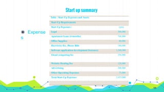 Start up summary
◉ Expense
s
Table : Start-Up Expenses and Assets
Start-Up Requirements
Start-Up Expenses : (yen)
Legal 300,000
Apartment Lease (6 months) 768,000
Office Supplies 60,000
Electricity Fee, Phone Bills 180,000
Software application development fee(once) 1,500,000
Cloud computing fee 250,000
Website Hosting Fee 120,000
Advertising 200,000
Other Operating Expenses 75,000
Total Start-Up Expenses 3,453,000
11
 