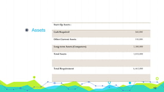 ◉ Assets
Start-Up Assets :
Cash Required 560,000
Other Current Assets 150,000
Long-term Assets (Computers) 2,300,000
Total Assets 3,010,000
Total Requirement 6,463,000
12
 
