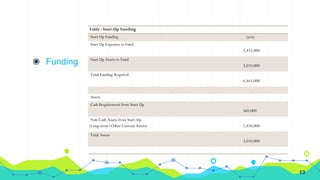 ◉ Funding
Table : Start-Up Funding
Start-Up Funding (yen)
Start-Up Expenses to Fund
3,453,000
Start-Up Assets to Fund
3,010,000
Total Funding Required
6,463,000
Assets
Cash Requirement from Start-Up
560,000
Non-Cash Assets from Start-Up
(Long-term+Other Current Assets) 2,450,000
Total Assets
3,010,000
13
 