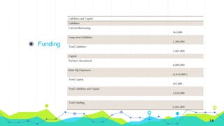 ◉ Funding
Liabilities and Capital
Liabilities
Current Borrowing
163,000
Long-term Liabilities
2,300,000
Total Liabilities
2,463,000
Capital
Partners' Investment
4,000,000
(Start-Up Expenses)
(3,453,000 )
Total Capital
547,000
Total Liabilities and Capital
3,010,000
Total Funding
6,463,000
14
 