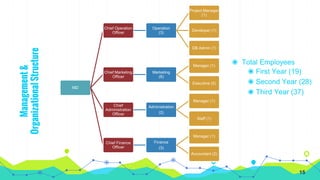 Management
&
Organizational
Structure
◉ Total Employees
◉ First Year (19)
◉ Second Year (28)
◉ Third Year (37)
MD
Chief Operation
Officer
Operation
(3)
Project Manager
(1)
Developer (1)
DB Admin (1)
Chief Marketing
Officer
Marketing
(6)
Manager (1)
Executive (5)
Chief
Administration
Officer
Administration
(2)
Manager (1)
Staff (1)
Chief Finance
Officer
Finance
(3)
Manager (1)
Accountant (2)
15
 