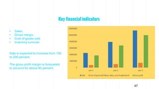 Key financial indicators
47
• Sales,
• Gross margin,
• Cost of goods sold
• Inventory turnover.
Sale is expected to increase from 150
to 200 percent.
The gross profit margin is forecasted
to account for above 85 percent.
 