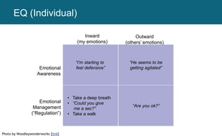 Photo by Woodleywonderworks [link]
“I’m starting to
feel defensive”
Inward
(my emotions)
Outward
(others’ emotions)
Emotional
Awareness
Emotional
Management
(“Regulation”)
“He seems to be
getting agitated”
• Take a deep breath
• “Could you give
me a sec?”
• Take a walk
“Are you ok?”
EQ (Individual)
 