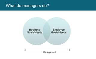 Business
Goals/Needs
Employee
Goals/Needs
Working AgreementsWhat do managers do?
Management
 