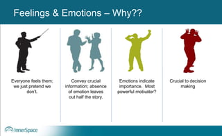 Feelings & Emotions – Why??
Everyone feels them;
we just pretend we
don’t.
Convey crucial
information; absence
of emotion leaves
out half the story.
Emotions indicate
importance. Most
powerful motivator?
Crucial to decision
making
Feelings & Emotions – Why??
 