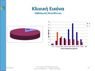 15% ocular
Generalized MG
0
2
4
6
8
10
12
14
16
1-10 11-20 21-30 31-40 41-50 51-60 61-70 71-80 >80
Αρ.Ασθενών Ηλικία εμφάνισης (χρόνια)
M
F
Α
Γ
Οφθαλμική
Γενικευμένη Μυασθένεια
16/10/2015 24
8ο Συνέδριο Πανελλήνιας Ένωσης
Σπανίων Παθήσεων - Ίδρυμα Ευγενίδου
Κλινική Εικόνα
Οφθαλμικής Μυασθένειας
 