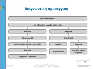 Διαγνωστική προσέγγιση
16/10/2015
8ο Συνέδριο Πανελλήνιας Ένωσης
Σπανίων Παθήσεων - Ίδρυμα Ευγενίδου
48
 