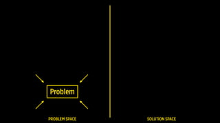 PROBLEM SPACE SOLUTION SPACE
Problem
 