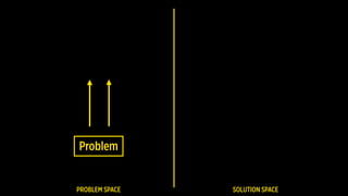 PROBLEM SPACE SOLUTION SPACE
Problem
 