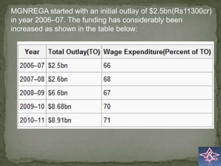 MGNREGA started with an initial outlay of $2.5bn(Rs11300cr)
in year 2006–07. The funding has considerably been
increased as shown in the table below:
 
