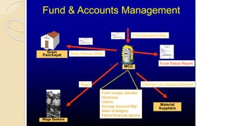 Fund & Accounts Management
Fund Allocation Note
Wage
Gram
Panchayat
MCC
Wage Seekers
Material
Suppliers
Payment for material delivered
Work Startup Order
Fund Status Report
Fund receipt, transfer
Advances
Claims
Savings Account Mgt
Maint of ledgers
Period financial reports
 