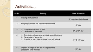 Activities…
Sl.No. Activity Time Schedule
1 Closing of Muster Roll
6th day after start of work
2 Bringing of muster roll & measurement book
8th day
3 1. Entry of muster rolls in MIS
2. Generation of pay order 9th & 10th day
4 1. Submission of pay order at block post office/bank
2. Generation of wage slip
3. Transfer of pay order at village post office/bank 11th & 12th day
5 Deposit of wages in the a/c of wage earners
(electronic fund transfer) 13th day
 