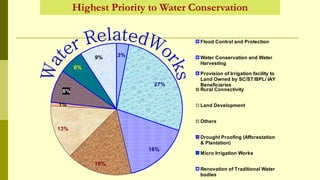 1%
8%
6%
9%
16%
13%
3%
16%
27%
Flood Control and Protection
Water Conservation and Water
Harvesting
Provision of Irrigation facility to
Land Owned by SC/ST/BPL/ IAY
Beneficiaries
Rural Connectivity
Land Development
Others
Drought Proofing (Afforestation
& Plantation)
Micro Irrigation Works
Renovation of Traditional Water
bodies
Highest Priority to Water Conservation
 