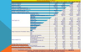 FY 2014-2015 FY 2013-2014 FY 2012-2013 FY 2011-2012
645 644 636 635
6601 6576 6568 6378
247643 247643 247643 247643
778134 778134 778134 778133
13.1 14 13.2 12.6
29 31.1 29.3 27.8
84787 34387 26190 25389
73.2 79.3 79.1 53.2
76.1 102.7 104.6 80.8
Wages(Rs. In Cr.) 8063.6 23289.4 27152.8 24306.2
Material and skilled Wages(Rs. In Cr.) 2298.7 8261.9 10430 10650.5
GP Level 20.3 226 307.6 301.8
Block Level 267.1 1335 1330.1 1191.7
District Level 106.7 594.5 482 514.4
State Level 59.32 200.961 32.936 108.055
Total Adm Expenditure 453.5 2356.4 2152.7 2116
Total Exp(Rs. in Cr.) 10815.7 33907.7 39735.4 37072.7
Labour Vs Material(%) 77.8 73.8 72.2 69.5
Admin Exp(%) 4.2 6.9 5.4 5.7
Households 223.1 484.9 498.9 506.4
Individuals 327.6 746.5 797.3 820
Men 148.3 387.7 422.1 446.6
Women 179.3 358.9 375.3 373.3
SCs 73.7 169.6 181.7 185
STs 60.2 131.7 142.9 147.4
Persons with Disability 2.6 4.9 4.6 4
Total as per LB 227 258.6 278.7 199.6
Persondays Generated so far 56.7 220.7 230.5 218.8
% of Total LB 25 85.4 82.7 109.6
% as per Proportionate LB 61
SC persondays 12.5 49.8 51.2 48.5
ST persondays 10 38.2 41 40.9
133.2 132.6 121.4 114.5
25.4 45.5 46.2 43.2
2.1 46.5 51.7 41.7
33.9 43.1 63 57.8
49.7 30 0.9 0% of payments Disbursed through EFMS
Performance since inception: Persondays Generated (In Cr.): 1717.75 Total expenditure(Rs.In Cr.): 250744.35
Today 6809902 workers are expected on 275707 worksites (as per e-MustRoll)
Mahatma Gandhi NREGA at a Glance
Wage Employment Provided(in lakhs)
Person days(In Cr)
Average Wage rate per day per person
Average days of employment provided per Household
Total No of HHs completed 100 Days of Wage Employment(In Lakhs)
% payments gererated within 15 days
Total No. of Workers in Job Card(In Cr)
Number of GPs with NIL exp
Number of Ongoing Works(In Lakhs)
Total No. of Works Takenup (New+Spill Over)(In lakhs)
Total Exp(In Cr)
Adm Exp:
Total no of Districts
Total No. of Blocks
Total No. of GPs
Total no of Villages
Total No. of HH Registered(In Cr)
 