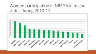 Women participation in NREGA in major
states during 2010-11
100
90
80
70
60
50
40
30
20
10
0
 