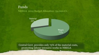 Funds
NREGA 2014 Budget Allocation -34,000 Cr.
Central Govt. provides only 75% of the material costs,
promoting labour intensive works in NREGA
 