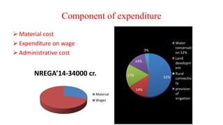Component of expenditure
 Material cost
 Expenditure on wage
 Administrative cost
NREGA’14-34000 cr.
Material
Wages
52%
14%
17%
14%
3%
Water
conservati
on 52%
Land
developm
ent
Rural
connectivi
ty
provision
of
irrigation
 
