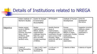 40
Details of Institutions related to NREGA
Indian Institute of
Women’s Studies
Centre for Budget
& Governance
Accountability
IIM Bangalore Institute of Human
Development
Centre for
Development
Alternatives
Objective Analyse women
access to NREGA,
assess State
Schemes, document
labour market
conditions, assist
design gender
sensitive works.
Monitor
implementation of
NREGA, identify
implementation
challenges faced by
State Gov, Local
admn and PRIs,
increase awareness
of NREGA,
Identify Practical
issues of
implementation,
management and
coordination through
quick surveys at the
worksites, village,
conformity with Act &
Guidelines
Process
documentation;
assess impact of
NREGA on wages,
employment, durable
assets;policy,
recommendations;
sensitise
stakeholders
Suggestive corrective
measures, assess
strengths and
weaknesses in
Schemes
Coverage 2 distts of
Orissa,Maharashtra,
TN, WB
1 distt. In AP, 2 each
in Chattisgarh,
Jharkhand, MP
1 in AP and 1 in
Karnataka
6 districts of Bihar 6 districts of Gujarat
 