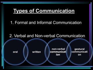 Types of Communication

1. Formal and Informal Communication


2. Verbal and Non-verbal Communication


                      non-verbal     gestural
 oral      written   communicat    communicati
                         ion           on
 