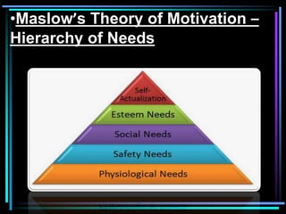 •Maslow’s Theory of Motivation –
Hierarchy of Needs
 