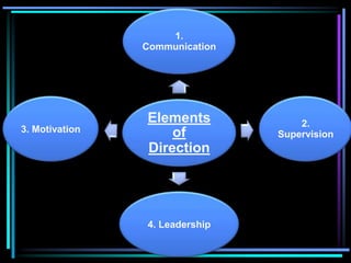 1.
                Communication




                Elements            2.
3. Motivation       of          Supervision
                Direction




                4. Leadership
 