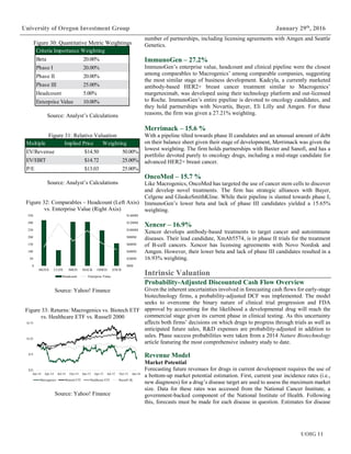 UOIG 11
University of Oregon Investment Group January 29th
, 2016
number of partnerships, including licensing agreements with Amgen and Seattle
Genetics.
ImmunoGen – 27.2%
ImmunoGen’s enterprise value, headcount and clinical pipeline were the closest
among comparables to Macrogenics’ among comparable companies, suggesting
the most similar stage of business development. Kadcyla, a currently marketed
antibody-based HER2+ breast cancer treatment similar to Macrogenics’
margetuximab, was developed using their technology platform and out-licensed
to Roche. ImmunoGen’s entire pipeline is devoted to oncology candidates, and
they hold partnerships with Novartis, Bayer, Eli Lilly and Amgen. For these
reasons, the firm was given a 27.21% weighting.
Merrimack – 15.6 %
With a pipeline tilted towards phase II candidates and an unusual amount of debt
on their balance sheet given their stage of development, Merrimack was given the
lowest weighting. The firm holds partnerships with Baxter and Sanofi, and has a
portfolio devoted purely to oncology drugs, including a mid-stage candidate for
advanced HER2+ breast cancer.
OncoMed – 15.7 %
Like Macrogenics, OncoMed has targeted the use of cancer stem cells to discover
and develop novel treatments. The firm has strategic alliances with Bayer,
Celgene and GlaskoSmithKline. While their pipeline is slanted towards phase I,
ImmunoGen’s lower beta and lack of phase III candidates yielded a 15.65%
weighting.
Xencor – 16.9%
Xencor develops antibody-based treatments to target cancer and autoimmune
diseases. Their lead candidate, XmAb5574, is in phase II trials for the treatment
of B-cell cancers. Xencor has licensing agreements with Novo Nordisk and
Amgen. However, their lower beta and lack of phase III candidates resulted in a
16.93% weighting.
Intrinsic Valuation
Probability-Adjusted Discounted Cash Flow Overview
Given the inherent uncertainties involved in forecasting cash flows for early-stage
biotechnology firms, a probability-adjusted DCF was implemented. The model
seeks to overcome the binary nature of clinical trial progression and FDA
approval by accounting for the likelihood a developmental drug will reach the
commercial stage given its current phase in clinical testing. As this uncertainty
affects both firms’ decisions on which drugs to progress through trials as well as
anticipated future sales, R&D expenses are probability-adjusted in addition to
sales. Phase success probabilities were taken from a 2014 Nature Biotechnology
article featuring the most comprehensive industry study to date.
Revenue Model
Market Potential
Forecasting future revenues for drugs in current development requires the use of
a bottom-up market potential estimation. First, current year incidence rates (i.e.,
new diagnoses) for a drug’s disease target are used to assess the maximum market
size. Data for these rates was accessed from the National Cancer Institute, a
government-backed component of the National Institute of Health. Following
this, forecasts must be made for each disease in question. Estimates for disease
Figure 30: Quantitative Metric Weightings
Source: Analyst’s Calculations
Figure 31: Relative Valuation
Source: Analyst’s Calculations
Figure 32: Comparables – Headcount (Left Axis)
vs. Enterprise Value (Right Axis)
Source: Yahoo! Finance
Figure 33: Returns: Macrogenics vs. Biotech ETF
vs. Healthcare ETF vs. Russell 2000
Source: Yahoo! Finance
Criteria Importance Weighting
Beta 20.00%
Phase I 20.00%
Phase II 20.00%
Phase III 25.00%
Headcount 5.00%
Enterprise Value 10.00%
Multiple Implied Price Weighting
EV/Revenue $14.50 50.00%
EV/EBIT $14.72 25.00%
P/E $13.03 25.00%
$0M
$200M
$400M
$600M
$800M
$1000M
$1200M
$1400M
0
50
100
150
200
250
300
350
MGNX CLDX IMGN MACK OMED XNCR
Headcount Enterprise Value
$25
$75
$125
$175
Jan-14 Apr-14 Jul-14 Oct-14 Jan-15 Apr-15 Jul-15 Oct-15 Jan-16
Macrogenics Biotech ETF Healthcare ETF Russell 2K
 