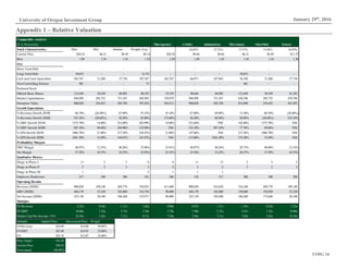 UOIG 16
January 29th
, 2016University of Oregon Investment Group
Appendix 1 – Relative Valuation
Comparables Analysis
($ in thousands) Macrogenics Celldex ImmunoGen Merrimack OncoMed Xencor
Stock Characteristics Max Min Median Weight Avg. 24.65% 27.21% 15.57% 15.65% 16.93%
Current Price $20.54 $6.31 $9.49 $9.14 $20.54 $9.60 $8.64 $6.31 $9.49 $11.57
Beta 1.89 1.34 1.43 1.52 1.69 1.89 1.43 1.45 1.34 1.36
Size
Short-TermDebt - - - - - - - - - -
Long-TermDebt 39,653 - - 6,174 - - - 39,653 - -
Cash and Cash Equivalent 365,767 31,280 57,738 107,387 365,767 66,971 247,843 56,350 31,280 57,738
Non-Controlling Interest 481 - - 75 - - - 481 - -
Preferred Stock - - - - - - - - - -
Diluted Basic Shares 131,649 30,109 86,985 80,195 35,539 98,646 86,985 131,649 30,109 41,382
Market Capitalization 946,999 285,732 751,547 692,993 729,979 946,999 751,547 830,706 285,732 478,790
Enterprise Value 880,028 254,452 503,704 591,854 364,212 880,028 503,704 814,490 254,452 421,052
Growth Expectations
% Revenue Growth 2019E 86.70% (26.40%) 67.90% 47.23% 55.10% 67.90% 69.90% 15.30% 86.70% (26.40%)
% Revenue Growth 2020E 335.10% (28.60%) 56.20% 85.80% 175.00% 56.20% 60.50% 20.80% (28.60%) 335.10%
% EBIT Growth 2019E 1375.70% 14.00% 253.60% 303.09% 14.00% 253.60% NM 162.80% 1375.70% NM
% EBIT Growth 2020E 307.10% 49.60% 104.90% 135.98% NM 132.10% 307.10% 77.70% 49.60% NM
% EPS Growth 2019E 1086.70% 21.80% 337.50% 258.95% 21.80% 147.60% NM 337.50% 1086.70% NM
% EPS Growth 2020E 1041.30% 14.30% 144.65% 341.07% NM 115.00% 1041.30% 174.30% 14.30% NM
Profitability Margins
EBIT Margin 48.87% 12.33% 40.26% 35.96% 23.91% 48.87% 40.26% 28.73% 40.88% 12.33%
Net Margin 37.39% 10.75% 23.25% 25.92% 23.52% 35.56% 23.25% 20.27% 37.39% 10.75%
Qualitative Metrics
Drugs in Phase I 13 2 5 8 8 11 13 2 5 5
Drugs in Phase II 5 2 3 3 2 5 2 3 2 3
Drugs in Phase III 1 - - .5 1 1 1 - - -
Employee Headcount 317 108 306 241 246 156 317 306 108 306
Operating Results
Revenue (2020E) 908,830 189,140 469,770 534,835 411,600 908,830 454,650 524,180 469,770 189,140
EBIT (2020E) 444,170 23,320 183,060 216,726 98,400 444,170 183,060 150,600 192,050 23,320
Net Income (2020E) 323,150 20,340 106,260 155,871 96,800 323,150 105,690 106,260 175,640 20,340
Multiples 1000
EV/Revenue 2.23x 0.54x 1.11x 1.24x 0.88x 0.97x 1.11x 1.55x 0.54x 2.23x
EV/EBIT 18.06x 1.32x 2.75x 5.34x 3.70x 1.98x 2.75x 5.41x 1.32x 18.06x
Market Cap/Net Income = P/E 23.54x 1.63x 7.11x 8.11x 7.54x 2.93x 7.11x 7.82x 1.63x 23.54x
Multiple Implied Price Discounted Price Weight
EV/Revenue $24.69 $14.60 50.00%
EV/EBIT $25.08 $14.83 25.00%
P/E $22.10 $13.07 25.00%
Price Target $14.28
Current Price $20.54
Overvalued (30.50%)
 