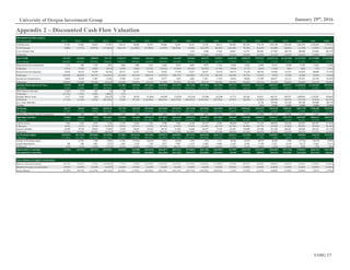 UOIG 17
January 29th
, 2016University of Oregon Investment Group
Appendix 2 – Discounted Cash Flow Valuation
DiscountedCash FlowAnalysis
($ in thousands) 2011A 2012A 2013A 2014A 2015E 2016E 2017E 2018E 2019E 2020E 2021E 2022E 2023E 2024E 2025E 2026E 2027E 2028E 2029E 2030E
Total Revenue 57,207 63,826 58,035 47,797 128,147 98,046 43,243 49,666 16,455 22,181 53,783 88,515 295,805 503,269 914,120 1,393,148 1,764,342 2,041,918 2,326,689 1,758,352
% YoY Growth 0.00% 11.57% (9.07%) (17.64%) 168.11% (23.49%) (55.90%) 14.85% (66.87%) 34.80% 142.47% 64.58% 234.19% 70.14% 81.64% 52.40% 26.64% 15.73% 13.95% (24.43%)
Cost of Goods Sold - - - - - - - - - 2,235 9,508 17,642 66,867 114,731 206,493 317,033 402,754 466,888 532,685 401,370
% Revenue - - - - - - - - - 10.08% 17.68% 19.93% 22.61% 22.80% 22.59% 22.76% 22.83% 22.87% 22.89% 22.83%
Gross Profit $57,207 $63,826 $58,035 $47,797 $128,147 $98,046 $43,243 $49,666 $16,455 $19,946 $44,275 $70,873 $228,938 $388,539 $707,627 $1,076,116 $1,361,588 $1,575,030 $1,794,004 $1,356,982
Gross Margin 100.00% 100.00% 100.00% 100.00% 100.00% 100.00% 100.00% 100.00% 100.00% 89.92% 82.32% 80.07% 77.39% 77.20% 77.41% 77.24% 77.17% 77.13% 77.11% 77.17%
Depreciation and Amortization 1,147 960 1,193 1,822 2,602 3,906 5,431 6,658 8,547 8,687 9,979 11,316 12,656 13,944 15,090 16,112 16,940 17,529 17,841 17,846
% Revenue 2.01% 1.50% 2.06% 3.81% 2.03% 3.98% 12.56% 13.41% 51.94% 39.16% 18.55% 12.78% 4.28% 2.77% 1.65% 1.16% .96% .86% .77% 1.01%
Research and Development 39,942 44,473 45,389 68,364 82,575 62,191 79,526 76,936 77,128 73,875 82,671 85,276 89,574 91,349 100,768 110,596 119,553 129,878 140,680 151,939
% Revenue 69.82% 69.68% 78.21% 143.03% 64.44% 63.43% 183.91% 154.91% 468.71% 333.06% 153.71% 96.34% 30.28% 18.15% 11.02% 7.94% 6.78% 6.36% 6.05% 8.64%
General and Administrative 10,869 10,188 11,087 15,926 31,088 21,419 9,328 10,577 3,459 4,602 11,011 17,878 58,934 98,884 177,099 266,077 332,123 378,765 425,196 316,503
% Revenue 19.00% 15.96% 19.10% 33.32% 24.26% 21.85% 21.57% 21.30% 21.02% 20.75% 20.47% 20.20% 19.92% 19.65% 19.37% 19.10% 18.82% 18.55% 18.27% 18.00%
Earnings Before Interest & Taxes $5,250 $8,205 $366 ($38,315) $11,882 $10,530 ($51,043) ($44,505) ($72,679) ($67,218) ($59,386) ($43,596) $67,773 $184,362 $414,671 $683,331 $892,971 $1,048,858 $1,210,287 $870,694
% Revenue 9.18% 12.86% .63% (80.16%) 9.27% 10.74% (118.04%) (89.61%) (441.67%) (303.05%) (110.42%) (49.25%) 22.91% 36.63% 45.36% 49.05% 50.61% 51.37% 52.02% 49.52%
Other Expense (Income) (1,467) (157) 627 (2) 88 - - - - - - - - - - - - - - -
% Revenue (2.57%) (.25%) 1.08% (.00%) .07% - - - - - - - - - - - - - - -
Earnings Before Taxes 6,717 8,362 (261) (38,313) 11,794 10,530 (51,043) (44,505) (72,679) (67,218) (59,386) (43,596) 67,773 184,362 414,671 683,331 892,971 1,048,858 1,210,287 870,694
% Revenue 11.74% 13.10% (.45%) (80.16%) 9.20% 10.74% (118.04%) (89.61%) (441.67%) (303.05%) (110.42%) (49.25%) 22.91% 36.63% 45.36% 49.05% 50.61% 51.37% 52.02% 49.52%
Less Taxes (Benefits) - - - - - - - - - - - - - - 21,736 239,166 312,540 367,100 423,600 304,743
TaxRate - - - - - - - - - - - - - - 5.24% 35.00% 35.00% 35.00% 35.00% 35.00%
Net Income $6,717 $8,362 ($261) ($38,313) $11,794 $10,530 ($51,043) ($44,505) ($72,679) ($67,218) ($59,386) ($43,596) $67,773 $184,362 $392,935 $444,165 $580,431 $681,758 $786,686 $565,951
Net Margin 11.74% 13.10% (.45%) (80.16%) 9.20% 10.74% (118.04%) (89.61%) (441.67%) (303.05%) (110.42%) (49.25%) 22.91% 36.63% 42.99% 31.88% 32.90% 33.39% 33.81% 32.19%
Add Back: Depreciation and Amortization 1,147 960 1,193 1,822 2,602 3,906 5,431 6,658 8,547 8,687 9,979 11,316 12,656 13,944 15,090 16,112 16,940 17,529 17,841 17,846
Operating Cash Flow $7,864 $9,322 $932 ($36,491) $14,396 $14,436 ($45,612) ($37,847) ($64,132) ($58,532) ($49,407) ($32,281) $80,430 $198,306 $408,025 $460,277 $597,372 $699,287 $804,527 $583,797
% Revenue 13.75% 14.61% 1.61% (76.35%) 11.23% 14.72% (105.48%) (76.20%) (389.73%) (263.88%) (91.86%) (36.47%) 27.19% 39.40% 44.64% 33.04% 33.86% 34.25% 34.58% 33.20%
Current Assets 3,444 2,184 2,976 7,146 11,559 15,010 7,453 9,506 3,463 6,198 18,119 32,501 108,840 179,077 313,229 460,976 562,186 624,597 683,497 671,059
% Revenue 6.02% 3.42% 5.13% 14.95% 9.02% 15.31% 17.24% 19.14% 21.04% 27.94% 33.69% 36.72% 36.79% 35.58% 34.27% 33.09% 31.86% 30.59% 29.38% 38.16%
Current Liabilities 44,289 29,728 28,822 27,094 19,542 38,625 49,359 49,379 51,964 53,668 66,547 77,218 115,451 156,809 241,990 351,109 450,421 540,589 639,167 551,732
% Revenue 77.42% 46.58% 49.66% 56.69% 15.25% 39.39% 114.15% 99.42% 315.79% 241.96% 123.73% 87.24% 39.03% 31.16% 26.47% 25.20% 25.53% 26.47% 27.47% 31.38%
Net Working Capital ($40,845) ($27,544) ($25,846) ($19,948) ($7,983) ($23,614) ($41,906) ($39,873) ($48,501) ($47,471) ($48,428) ($44,717) ($6,611) $22,268 $71,239 $109,867 $111,765 $84,009 $44,330 $119,327
% Revenue (71.40%) (43.16%) (44.54%) (41.73%) (6.23%) (24.09%) (96.91%) (80.28%) (294.74%) (214.02%) (90.04%) (50.52%) (2.23%) 4.42% 7.79% 7.89% 6.33% 4.11% 1.91% 6.79%
Change in Working Capital - 13,301 1,698 5,898 11,965 (15,631) (18,292) 2,033 (8,628) 1,030 (957) 3,711 38,106 28,879 48,970 38,628 1,898 (27,756) (39,679) 74,997
Capital Expenditures 500 940 2,961 3,572 5,281 6,259 7,358 8,577 9,907 11,337 12,690 14,003 15,225 16,301 17,180 17,811 18,154 18,179 17,867 17,215
% Revenue .87% 1.47% 5.10% 7.47% 4.12% 6.38% 17.02% 17.27% 60.21% 51.11% 23.60% 15.82% 5.15% 3.24% 1.88% 1.28% 1.03% .89% .77% .98%
UnleveredFree Cash Flow $7,364 ($4,919) ($3,727) ($45,961) ($2,849) $23,808 ($34,678) ($48,457) ($65,412) ($70,899) ($61,140) ($49,995) $27,099 $153,125 $341,875 $403,838 $577,320 $708,864 $826,339 $491,586
DiscountedFree Cash Flow $20,203 ($25,805) ($31,620) ($37,429) ($35,575) ($26,902) ($19,291) $9,169 $45,433 $88,951 $92,139 $115,507 $124,368 $127,133 $66,321
Excess Returns on Capital Considerations x
Return on Invested Capital 36.52% 34.81% (.27%) (26.10%) 7.51% 6.10% (16.24%) (16.07%) (14.07%) (14.74%) (14.65%) (11.98%) 15.58% 29.54% 38.36% 30.04% 28.02% 24.64% 22.04% 13.65%
Weighted Average Cost of Capital 14.04% 14.04% 14.04% 14.04% 14.04% 14.04% 14.04% 14.04% 14.04% 14.04% 14.04% 14.04% 14.04% 14.04% 14.04% 14.04% 14.04% 14.04% 14.04% 14.04%
Excess Returns 22.49% 20.78% (14.31%) (40.14%) (6.53%) (7.93%) (30.28%) (30.11%) (28.11%) (28.77%) (28.69%) (26.02%) 1.54% 15.50% 24.32% 16.00% 13.99% 10.60% 8.01% (.39%)
 