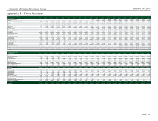 UOIG 18
January 29th
, 2016University of Oregon Investment Group
Appendix 3 – Three Statement
ConsolidatedStatement of Income
($ in thousands) 2011A 2012A 2013A 2014A 2015E 2016E 2017E 2018E 2019E 2020E 2021E 2022E 2023E 2024E 2025E 2026E 2027E 2028E 2029E 2030E
Revenue fromDrug Sales - - - - - - - - - 9,674 41,153 76,355 289,406 496,560 893,712 1,372,134 1,743,139 2,020,714 2,305,485 1,737,149
% Growth - - - - - - - - - - 325.39% 85.54% 279.03% 71.58% 79.98% 53.53% 27.04% 15.92% 14.09% (24.65%)
Revenue FromCollaborative Research 47,054 59,646 56,753 47,264 126,915 90,883 42,450 48,874 15,663 11,714 11,838 11,368 5,607 5,917 19,616 20,222 20,411 20,411 20,411 20,411
% Growth - 26.76% (4.85%) (16.72%) 168.52% (28.39%) (53.29%) 15.13% (67.95%) (25.21%) 1.05% (3.97%) (50.68%) 5.53% 231.53% 3.09% .94% - - -
Grant Revenue 10,153 4,180 1,282 533 1,232 - - - - - - - - - - - - - - -
% Growth - (58.83%) (69.33%) (58.42%) 131.14% (100.00%) - - - - - - - - - - - - - -
Total Revenue 57,207 63,826 58,035 47,797 128,147 98,046 43,243 49,666 16,455 22,181 53,783 88,515 295,805 503,269 914,120 1,393,148 1,764,342 2,041,918 2,326,689 1,758,352
% Growth - 11.57% (9.07%) (17.64%) 168.11% (23.49%) (55.90%) 14.85% (66.87%) 34.80% 142.47% 64.58% 234.19% 70.14% 81.64% 52.40% 26.64% 15.73% 13.95% (24.43%)
Cost of Goods Sold - - - - - - - - - 2,235 9,508 17,642 66,867 114,731 206,493 317,033 402,754 466,888 532,685 401,370
% Revenue from Drug Sales - - - - - - - - - 23.11% 23.11% 23.11% 23.11% 23.11% 23.11% 23.11% 23.11% 23.11% 23.11% 23.11%
Gross Income 57,207 63,826 58,035 47,797 128,147 98,046 43,243 49,666 16,455 19,946 44,275 70,873 228,938 388,539 707,627 1,076,116 1,361,588 1,575,030 1,794,004 1,356,982
Gross Margin 100.00% 100.00% 100.00% 100.00% 100.00% 100.00% 100.00% 100.00% 100.00% 89.92% 82.32% 80.07% 77.39% 77.20% 77.41% 77.24% 77.17% 77.13% 77.11% 77.17%
Research and Development 41,089 45,433 46,582 70,186 85,177 66,096 84,957 83,594 85,675 82,562 92,650 96,592 102,231 105,293 115,857 126,708 136,494 147,407 158,521 169,785
% Total Revenue 71.82% 71.18% 80.27% 146.84% 66.47% 67.41% 196.47% 168.31% 520.65% 372.22% 172.27% 109.12% 34.56% 20.92% 12.67% 9.10% 7.74% 7.22% 6.81% 9.66%
General and Administrative 10,869 10,188 11,087 15,926 31,088 21,419 9,328 10,577 3,459 4,602 11,011 17,878 58,934 98,884 177,099 266,077 332,123 378,765 425,196 316,503
% Total Revenue 19.00% 15.96% 19.10% 33.32% 24.26% 21.85% 21.57% 21.30% 21.02% 20.75% 20.47% 20.20% 19.92% 19.65% 19.37% 19.10% 18.82% 18.55% 18.27% 18.00%
Operating Income 5,250 8,205 366 (38,315) 11,882 10,530 (51,043) (44,505) (72,679) (67,218) (59,386) (43,596) 67,773 184,362 414,671 683,331 892,971 1,048,858 1,210,287 870,694
Operating Margin 9.18% 12.86% .63% (80.16%) 9.27% 10.74% (118.04%) (89.61%) (441.67%) (303.05%) (110.42%) (49.25%) 22.91% 36.63% 45.36% 49.05% 50.61% 51.37% 52.02% 49.52%
Other Expense (Income) (1,467) (157) 627 (2) 88 - - - - - - - - - - - - - - -
% Total Revenue (2.57%) (.25%) 1.08% (.00%) .07% - - - - - - - - - - - - - - -
Pre-TaxIncome 6,717 8,362 (261) (38,313) 11,794 10,530 (51,043) (44,505) (72,679) (67,218) (59,386) (43,596) 67,773 184,362 414,671 683,331 892,971 1,048,858 1,210,287 870,694
% Total Revenue 11.74% 13.10% (.45%) (80.16%) 9.20% 10.74% (118.04%) (89.61%) (441.67%) (303.05%) (110.42%) (49.25%) 22.91% 36.63% 45.36% 49.05% 50.61% 51.37% 52.02% 49.52%
Provision for Income Taxes - - - - - - - - - - - - - - 21,736 239,166 312,540 367,100 423,600 304,743
Tax Rate - - - - - - - - - - - - - - 5.24% 35.00% 35.00% 35.00% 35.00% 35.00%
Net Income (Loss) 6,717 8,362 (261) (38,313) 11,794 10,530 (51,043) (44,505) (72,679) (67,218) (59,386) (43,596) 67,773 184,362 392,935 444,165 580,431 681,758 786,686 565,951
Net Margin 11.74% 13.10% (.45%) (80.16%) 9.20% 10.74% (118.04%) (89.61%) (441.67%) (303.05%) (110.42%) (49.25%) 22.91% 36.63% 42.99% 31.88% 32.90% 33.39% 33.81% 32.19%
ConsolidatedBalance Sheet
($ in thousands) 2011A 2012A 2013A 2014A 2015E 2016E 2017E 2018E 2019E 2020E 2021E 2022E 2023E 2024E 2025E 2026E 2027E 2028E 2029E 2030E
Assets
Cash and Cash Equivalents 55,219 47,744 116,481 157,591 153,513 182,306 340,388 299,123 545,863 481,914 429,220 381,405 411,992 569,807 918,899 1,332,801 1,922,347 2,645,079 3,486,936 3,991,231
Restricted Cash 582 405 405 300 - - - - - - - - - - - - - - - -
Accounts Receivable 3,398 2,046 2,004 2,935 9,086 8,174 4,438 6,043 2,315 3,533 9,615 17,509 54,785 86,628 146,259 205,346 237,824 248,824 254,980 347,817
Prepaid Expenses 46 138 972 4,211 2,473 6,836 3,015 3,463 1,147 1,546 3,750 6,171 20,622 35,084 63,723 97,113 122,985 142,330 162,175 122,557
Inventories - - - - - - - - - 1,118 4,754 8,821 33,434 57,365 103,246 158,516 201,377 233,444 266,342 200,685
Total Current Assets 59,245 50,332 119,862 165,037 165,072 197,316 347,841 308,629 549,325 488,111 447,339 413,906 520,832 748,884 1,232,127 1,793,777 2,484,533 3,269,677 4,170,432 4,662,289
Property, Plant and Equipment, Net 3,288 3,268 5,035 6,785 9,464 11,817 13,744 15,663 17,024 19,674 22,385 25,073 27,642 29,999 32,089 33,787 35,001 35,650 35,676 35,045
Other Long-TermAssets 148 147 885 2,064 2,064 2,064 2,064 2,064 2,064 2,064 2,064 2,064 2,064 2,064 2,064 2,064 2,064 2,064 2,064 2,064
Total Long-Term Assets 3,436 3,415 5,920 8,849 11,528 13,881 15,808 17,727 19,088 21,738 24,449 27,137 29,706 32,063 34,153 35,851 37,065 37,714 37,740 37,109
Total Assets $62,681 $53,747 $125,782 $173,886 $176,600 $211,197 $363,650 $326,356 $568,413 $509,849 $471,788 $441,043 $550,538 $780,947 $1,266,280 $1,829,628 $2,521,597 $3,307,391 $4,208,173 $4,699,398
Liabilities
Accounts Payable 11,052 3,739 3,169 1,669 2,857 10,503 14,212 17,087 18,910 21,712 30,961 40,201 76,393 116,632 197,999 303,197 398,967 485,183 579,733 488,212
Accrued Expenses 1,052 1,237 3,584 7,930 6,052 23,611 30,365 29,894 30,656 29,558 33,188 34,619 36,661 37,780 41,594 45,514 49,056 53,008 57,036 61,122
Lease Exit Liability 534 629 1,439 1,642 1,866 2,113 2,385 - - - - - - - - - - - - -
Deferred Revenue 31,653 24,123 20,267 14,248 7,163 793 793 793 793 793 793 793 793 793 793 793 793 793 793 793
Other Liabilities - - 363 1,605 1,605 1,605 1,605 1,605 1,605 1,605 1,605 1,605 1,605 1,605 1,605 1,605 1,605 1,605 1,605 1,605
Total Current Liabilities 44,289 29,728 28,822 27,094 19,542 38,625 49,359 49,379 51,964 53,668 66,547 77,218 115,451 156,809 241,990 351,109 450,421 540,589 639,167 551,732
Lease Exit Liability, Net Of Current Portion 10,074 9,445 8,006 6,364 4,498 2,385 0 - - - - - - - - - - - - -
Deferred Rent Liability 2,361 2,802 2,904 2,670 6,079 4,887 3,694 2,501 1,309 116 - - - - - - - - - -
Deferred Revenue, Net Of Current Portion 23,237 19,956 7,136 16,472 11,889 11,096 10,304 9,511 8,719 7,926 7,133 6,341 5,548 4,756 3,963 3,170 2,378 1,585 793 -
Total Long-Term Liabilities 35,875 32,256 18,046 25,506 22,466 18,368 13,998 12,013 10,027 8,042 7,133 6,341 5,548 4,756 3,963 3,170 2,378 1,585 793 -
Total Liabilities $80,165 $61,984 $46,868 $52,600 $42,009 $56,993 $63,357 $61,391 $61,991 $61,710 $73,680 $83,559 $120,999 $161,565 $245,953 $354,279 $452,799 $542,174 $639,959 $551,732
Total Equity ($17,484) ($8,237) $78,914 $121,286 $134,591 $154,205 $300,292 $264,965 $506,422 $448,139 $398,108 $357,485 $429,538 $619,383 $1,020,327 $1,475,349 $2,068,799 $2,765,217 $3,568,213 $4,147,667
 
