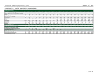 UOIG 19
January 29th
, 2016University of Oregon Investment Group
Appendix 3 – Three Statement (Continued)
ConsolidatedStatement of Cash Flows
($ in thousands) 2011A 2012A 2013A 2014A 2015E 2016E 2017E 2018E 2019E 2020E 2021E 2022E 2023E 2024E 2025E 2026E 2027E 2028E 2029E 2030E
Cash Provided by (Used in) Operating Activities
Net Income 6,717 8,362 (261) (38,313) 11,794 10,530 (51,043) (44,505) (72,679) (67,218) (59,386) (43,596) 67,773 184,362 392,935 444,165 580,431 681,758 786,686 565,951
Adjustments to Reconcile Net Income to Cash Providedby Operating Activities
Depreciation 1,147 960 1,193 1,822 2,602 3,906 5,431 6,658 8,547 8,687 9,979 11,316 12,656 13,944 15,090 16,112 16,940 17,529 17,841 17,846
Stock-Based Compensation 2,348 838 862 3,244 847 2,410 2,561 2,522 2,323 2,262 2,700 2,973 4,280 5,483 8,009 10,857 13,019 14,660 16,310 13,502
Fair Value Adjustment Of Warrant Liability (1,459) (151) 626 - - - - - - - - - - - - - - - - -
Changes In Operating Assets AndLiabilities:
Accounts Receivable 12,551 1,352 42 (931) (6,151) 912 3,736 (1,605) 3,727 (1,218) (6,082) (7,894) (37,276) (31,844) (59,631) (59,087) (32,477) (11,000) (6,156) (92,837)
Prepaid Expenses 77 (91) (834) (3,239) 1,738 (4,363) 3,821 (448) 2,316 (399) (2,203) (2,421) (14,451) (14,462) (28,639) (33,390) (25,872) (19,345) (19,845) 39,618
Restricted Cash (1) 177 - 105 300 - - - - - - - - - - - - - - -
Inventories - - - - - - - - - (1,118) (3,637) (4,067) (24,613) (23,932) (45,881) (55,270) (42,860) (32,067) (32,898) 65,657
Accounts Payable (10,271) (7,312) (570) (1,500) 1,188 7,647 3,708 2,875 1,824 2,802 9,249 9,240 36,192 40,239 81,367 105,198 95,770 86,216 94,550 (91,521)
Accrued Expenses 273 185 2,347 4,346 (1,878) 17,559 6,754 (471) 761 (1,097) 3,630 1,431 2,041 1,119 3,814 3,921 3,542 3,952 4,028 4,086
Lease Exit Liability (447) (534) (629) (1,439) (1,642) (1,866) (2,113) (2,385) - - - - - - - - - - - -
Deferred Revenue (4,276) (10,810) (16,676) 3,317 (11,668) (7,163) (793) (793) (793) (793) (793) (793) (793) (793) (793) (793) (793) (793) (793) (793)
Deferred Rent 232 441 102 (234) 3,409 (1,193) (1,193) (1,193) (1,193) (1,193) (116) - - - - - - - - -
Net Cash UsedIn Operating Activities $6,758 ($6,582) ($14,173) ($32,759) $539 $28,379 ($29,129) ($39,343) ($55,167) ($59,285) ($46,658) ($33,811) $45,811 $174,117 $366,271 $431,713 $607,700 $740,911 $859,723 $521,510
Cash Provided by (Used in) Investing Activities
Purchases of Property and Equipment (500) (940) (2,961) (3,572) (5,281) (6,259) (7,358) (8,577) (9,907) (11,337) (12,690) (14,003) (15,225) (16,301) (17,180) (17,811) (18,154) (18,179) (17,867) (17,215)
Net Cash Providedby (Usedin) Investing Activities ($500) ($940) ($2,961) ($3,572) ($5,281) ($6,259) ($7,358) ($8,577) ($9,907) ($11,337) ($12,690) ($14,003) ($15,225) ($16,301) ($17,180) ($17,811) ($18,154) ($18,179) ($17,867) ($17,215)
Cash Provided by (Used in) Financing Activities
Proceeds FromIssuance Of Common Stock, Net Of Offering Costs 70 47 84,771 76,716 - - 187,915 - 305,158 - - - - - - - - - - -
Proceeds FromStock Option Exercises - - 1,100 744 664 6,673 6,655 6,655 6,655 6,673 6,655 - - - - - - - - -
Net Cash Providedby (Usedin) Financing Activities $12,085 $47 $85,871 $77,441 $664 $6,673 $194,569 $6,655 $311,813 $6,673 $6,655 - - - - - - - - -
Net Change in Cash Position
Net Change in Cash and Cash Equivalents 18,343 (7,475) 68,738 41,110 (4,078) 28,793 158,082 (41,265) 246,739 (63,949) (52,694) (47,815) 30,586 157,815 349,092 413,902 589,546 722,732 841,856 504,295
Cash and Cash Equivalents at Beginning of Period 36,876 55,219 47,744 116,481 157,591 153,513 182,306 340,388 299,123 545,863 481,914 429,220 381,405 411,992 569,807 918,899 1,332,801 1,922,347 2,645,079 3,486,936
Cash and Cash Equivalents at End of Period 55,219 47,744 116,481 157,591 153,513 182,306 340,388 299,123 545,863 481,914 429,220 381,405 411,992 569,807 918,899 1,332,801 1,922,347 2,645,079 3,486,936 3,991,231
 