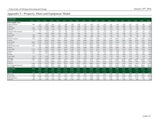 UOIG 21
January 29th
, 2016University of Oregon Investment Group
Appendix 5 – Property, Plant and Equipment Model
Net PP&EModel x
($ in thousands) 2012A 2013A 2014A 2015E 2016E 2017E 2018E 2019E 2020E 2021E 2022E 2023E 2024E 2025E 2026E 2027E 2028E 2029E 2030E
Fixed Tangible Assets
Computer Equipment 2,004 2,379 2,596 2,856 3,127 3,408 3,698 3,994 4,293 4,605 4,927 5,260 5,601 5,952 6,309 6,671 7,038 7,408 7,778
% Growth - 18.73% 9.12% 10.00% 9.50% 9.00% 8.50% 8.00% 7.50% 7.25% 7.00% 6.75% 6.50% 6.25% 6.00% 5.75% 5.50% 5.25% 5.00%
% Gross PP&E 11.38% 11.57% 10.75% 9.71% 8.76% 7.92% 7.16% 6.49% 5.89% 5.38% 4.95% 4.58% 4.27% 4.01% 3.80% 3.62% 3.48% 3.36% 3.28%
% Revenue 3.14% 4.10% 5.43% 2.23% 3.19% 7.88% 7.45% 24.27% 19.36% 8.56% 5.57% 1.78% 1.11% .65% .45% .38% .34% .32% .44%
Furniture and Office Equipment 651 651 751 826 905 986 1,070 1,155 1,242 1,332 1,425 1,522 1,620 1,722 1,825 1,930 2,036 2,143 2,250
% Growth - (0.00%) 15.36% 10.00% 9.50% 9.00% 8.50% 8.00% 7.50% 7.25% 7.00% 6.75% 6.50% 6.25% 6.00% 5.75% 5.50% 5.25% 5.00%
% Gross PP&E 3.70% 3.17% 3.11% 2.81% 2.54% 2.29% 2.07% 1.88% 1.70% 1.56% 1.43% 1.33% 1.24% 1.16% 1.10% 1.05% 1.01% .97% .95%
% Revenue 1.02% 1.12% 1.57% .64% .92% 2.28% 2.15% 7.02% 5.60% 2.48% 1.61% .51% .32% .19% .13% .11% .10% .09% .13%
Laboratory Equipment 8,748 11,166 13,917 17,396 21,571 26,533 32,370 39,168 47,001 55,931 65,999 77,219 89,574 103,010 117,431 132,698 148,621 164,970 181,467
% Growth - 27.64% 24.64% 25.00% 24.00% 23.00% 22.00% 21.00% 20.00% 19.00% 18.00% 17.00% 16.00% 15.00% 14.00% 13.00% 12.00% 11.00% 10.00%
% Gross PP&E 49.68% 54.29% 57.65% 59.13% 60.46% 61.65% 62.72% 63.67% 64.51% 65.38% 66.30% 67.28% 68.34% 69.48% 70.71% 72.03% 73.43% 74.89% 76.41%
% Revenue 13.71% 19.24% 29.12% 13.58% 22.00% 61.36% 65.18% 238.02% 211.90% 103.99% 74.56% 26.10% 17.80% 11.27% 8.43% 7.52% 7.28% 7.09% 10.32%
Leasehold Improvements 4,882 4,895 5,193 6,491 8,049 9,900 12,079 14,615 17,538 20,695 24,006 27,367 30,651 33,716 36,413 38,598 40,142 40,945 40,945
% Growth - 0.27% 6.09% 25.00% 24.00% 23.00% 22.00% 21.00% 20.00% 18.00% 16.00% 14.00% 12.00% 10.00% 8.00% 6.00% 4.00% 2.00% 0.00%
% Gross PP&E 27.73% 23.80% 21.51% 22.06% 22.56% 23.00% 23.40% 23.76% 24.07% 24.19% 24.11% 23.84% 23.38% 22.74% 21.93% 20.95% 19.83% 18.59% 17.24%
% Revenue 7.65% 8.43% 10.86% 5.07% 8.21% 22.90% 24.32% 88.82% 79.07% 38.48% 27.12% 9.25% 6.09% 3.69% 2.61% 2.19% 1.97% 1.76% 2.33%
Software 1,323 1,477 1,683 1,851 2,027 2,210 2,397 2,589 2,783 2,985 3,194 3,410 3,631 3,858 4,090 4,325 4,563 4,803 5,043
% Growth - 11.63% - 10.00% 9.50% 9.00% 8.50% 8.00% 7.50% 7.25% 7.00% 6.75% 6.50% 6.25% 6.00% 5.75% 5.50% 5.25% 5.00%
% Gross PP&E 7.51% 7.18% 6.97% 6.29% 5.68% 5.13% 4.64% 4.21% 3.82% 3.49% 3.21% 2.97% 2.77% 2.60% 2.46% 2.35% 2.25% 2.18% 2.12%
% Revenue 2.07% 2.55% 3.52% 1.44% 2.07% 5.11% 4.83% 15.73% 12.55% 5.55% 3.61% 1.15% .72% .42% .29% .25% .22% .21% .29%
Gross PP&E 17,607 20,568 24,140 29,421 35,679 43,037 51,614 61,521 72,858 85,548 99,552 114,777 131,078 148,258 166,068 184,222 202,401 220,268 237,482
% Growth - 16.82% 17.37% 21.87% 21.27% 20.62% 19.93% 19.20% 18.43% 17.42% 16.37% 15.29% 14.20% 13.11% 12.01% 10.93% 9.87% 8.83% 7.82%
% Revenue 27.59% 35.44% 50.51% 22.96% 36.39% 99.52% 103.92% 373.87% 328.47% 159.06% 112.47% 38.80% 26.05% 16.22% 11.92% 10.44% 9.91% 9.47% 13.51%
Less Accumulated Depreciation 14,339 15,532 17,354 19,957 23,862 29,293 35,951 44,497 53,184 63,163 74,478 87,135 101,079 116,169 132,281 149,221 166,751 184,591 202,437
% Gross PP&E 81.44% 75.52% 71.89% 67.83% 66.88% 68.06% 69.65% 72.33% 73.00% 73.83% 74.81% 75.92% 77.11% 78.36% 79.65% 81.00% 82.39% 83.80% 85.24%
Total Net PP&E 3,268 5,036 6,786 9,464 11,817 13,744 15,663 17,024 19,674 22,385 25,073 27,642 29,999 32,089 33,787 35,001 35,650 35,677 35,045
% Growth - 54.09% 34.75% 39.47% 24.86% 16.31% 13.96% 8.69% 15.57% 13.78% 12.01% 10.24% 8.53% 6.97% 5.29% 3.59% 1.86% .07% (1.77%)
% Revenue 5.12% 8.68% 14.20% 7.39% 12.05% 31.78% 31.54% 103.45% 88.70% 41.62% 28.33% 9.34% 5.96% 3.51% 2.43% 1.98% 1.75% 1.53% 1.99%
Depreciation 960 1,193 1,822 2,602 3,906 5,431 6,658 8,547 8,687 9,979 11,316 12,656 13,944 15,090 16,112 16,940 17,529 17,841 17,846
% Gross PP&E 29.38% 23.69% 26.85% 27.49% 33.05% 39.51% 42.51% 50.20% 44.15% 44.58% 45.13% 45.79% 46.48% 47.03% 47.69% 48.40% 49.17% 50.01% 50.92%
Capital Expenditures 940 2,961 3,572 5,281 6,259 7,358 8,577 9,907 11,337 12,690 14,003 15,225 16,301 17,180 17,811 18,154 18,179 17,867 17,215
% Revenue 1.47% 5.10% 7.47% 4.12% 6.38% 17.02% 17.27% 60.21% 51.11% 23.60% 15.82% 5.15% 3.24% 1.88% 1.28% 1.03% .89% .77% .98%
 