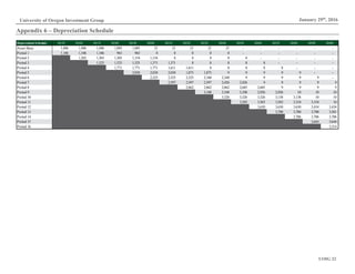 UOIG 22
January 29th
, 2016University of Oregon Investment Group
Appendix 6 – Depreciation Schedule
Depreciation Schedule 2015E 2016E 2017E 2018E 2019E 2020E 2021E 2022E 2023E 2024E 2025E 2026E 2027E 2028E 2029E 2030E
1,496 1,496 1,496 1,095 1,095 21 21 21 21 21 - - - - - -
1,106 1,106 1,106 963 963 8 8 8 8 8 - - - - - -
1,303 1,303 1,303 1,154 1,154 8 8 8 8 8 - - - - -
1,525 1,525 1,525 1,371 1,371 8 8 8 8 8 - - - -
1,771 1,771 1,771 1,611 1,611 8 8 8 8 8 - - -
2,038 2,038 2,038 1,875 1,875 9 9 9 9 9 - -
2,325 2,325 2,325 2,160 2,160 9 9 9 9 9 -
2,597 2,597 2,597 2,426 2,426 9 9 9 9 9
2,862 2,862 2,862 2,685 2,685 9 9 9 9
3,108 3,108 3,108 2,926 2,926 10 10 10
3,326 3,326 3,326 3,138 3,138 10 10
3,503 3,503 3,503 3,310 3,310 10
3,630 3,630 3,630 3,434 3,434
3,700 3,700 3,700 3,501
3,706 3,706 3,706
3,644 3,644
3,514
Period 5
Period 16
Period 15
Period 14
Period 13
Period 12
Period 11
Period 10
Period 9
Period 8
Period 7
Period 6
Period 4
Period 3
Period 2
Period 1
Asset Base
 