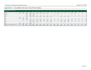 UOIG 24
January 29th
, 2016University of Oregon Investment Group
Appendix 8 – Consolidate Revenue from Partnerships
Revenue from Collaborative Research Funding
($ in thousands) 2011A 2012A 2013A 2014A 2015A 2016A 2017A 2018A 2019A 2020A 2021A 2022A 2023A 2024A 2025A 2026A 2027A 2028A 2029A 2030A
Boehringer 7,340 10,975 14,075 13,518 11,112 4,112 2,369 1,771 551 551 674 205 205 205 205 285 474 474 474 474
% Total 15.60% 18.40% 24.80% 28.60% (17.80%) (63.00%) (42.39%) (25.24%) (68.90%) - 22.42% (69.66%) - - - 39.27% 66.43% - - -
Green Cross - - 7,832 5,388 600 - - - - - - - - - - - - - - -
% Total - - 13.80% 11.40% (88.86%) - - - - - - - - - - - - - - -
Janssen - - 7,832 5,388 79,520 31,240 13,502 19,637 11,647 5,739 5,739 5,739 3,605 451 3,225 3,225 3,225 3,225 3,225 3,225
% Total - - 13.80% 11.40% 1375.84% (60.71%) (56.78%) 45.43% (40.69%) (50.72%) - - (37.19%) (87.49%) 615.33% - - - - -
Pfizer 5,082 5,189 3,405 - - - - - - - - - - - - - - - - -
% Total 10.80% 8.70% 6.00% - - - - - - - - - - - - - - - - -
Servier - 10,319 29,285 17,204 11,138 49,226 22,629 23,516 2,049 4,106 4,106 4,106 1,460 631 8,697 9,222 9,222 9,222 9,222 9,222
% Total - 17.30% 51.60% 36.40% (35.26%) 341.97% (54.03%) 3.92% (91.29%) 100.41% - - (64.44%) (56.77%) 1278.00% 6.04% - - - -
Takeda - - - 7,940 22,223 6,306 3,950 3,950 1,416 1,318 1,318 1,318 338 4,630 7,489 7,489 7,489 7,489 7,489 7,489
% Total - - - 16.80% 179.87% (71.63%) (37.35%) - (64.15%) (6.94%) - - (74.38%) 1271.56% 61.75% - - - - -
Other 894 119 114 2,789 2,323 - - - - - - - - - - - - - - -
% Total 1.90% .20% .20% 5.90% - - - - - - - - - - - - - - - -
Total Revenue from Collaborative Research $47,054 $59,646 $56,753 $47,264 $126,915 $90,883 $42,450 $48,874 $15,663 $11,714 $11,838 $11,368 $5,607 $5,917 $19,616 $20,222 $20,411 $20,411 $20,411 $20,411
% Growth - 26.76% (4.85%) (16.72%) 168.52% (28.39%) (53.29%) 15.13% (67.95%) (25.21%) 1.05% (3.97%) (50.68%) 5.53% 231.53% 3.09% .94% - - -
 